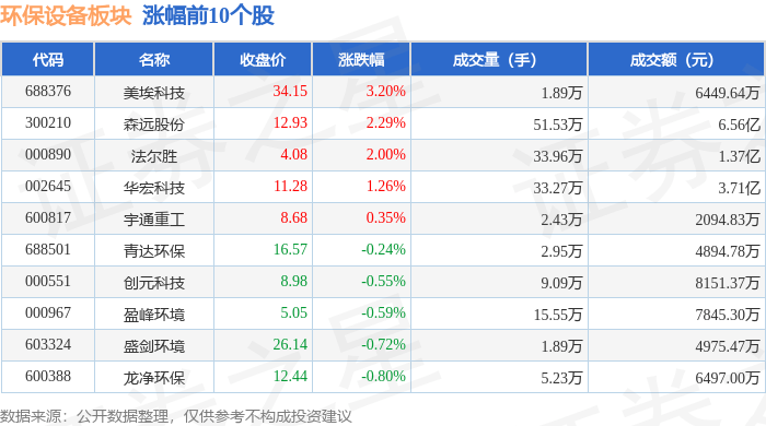 JN江南体育 - 环保设备板块3月22日跌106%皖仪科技领跌主力资金净流出53